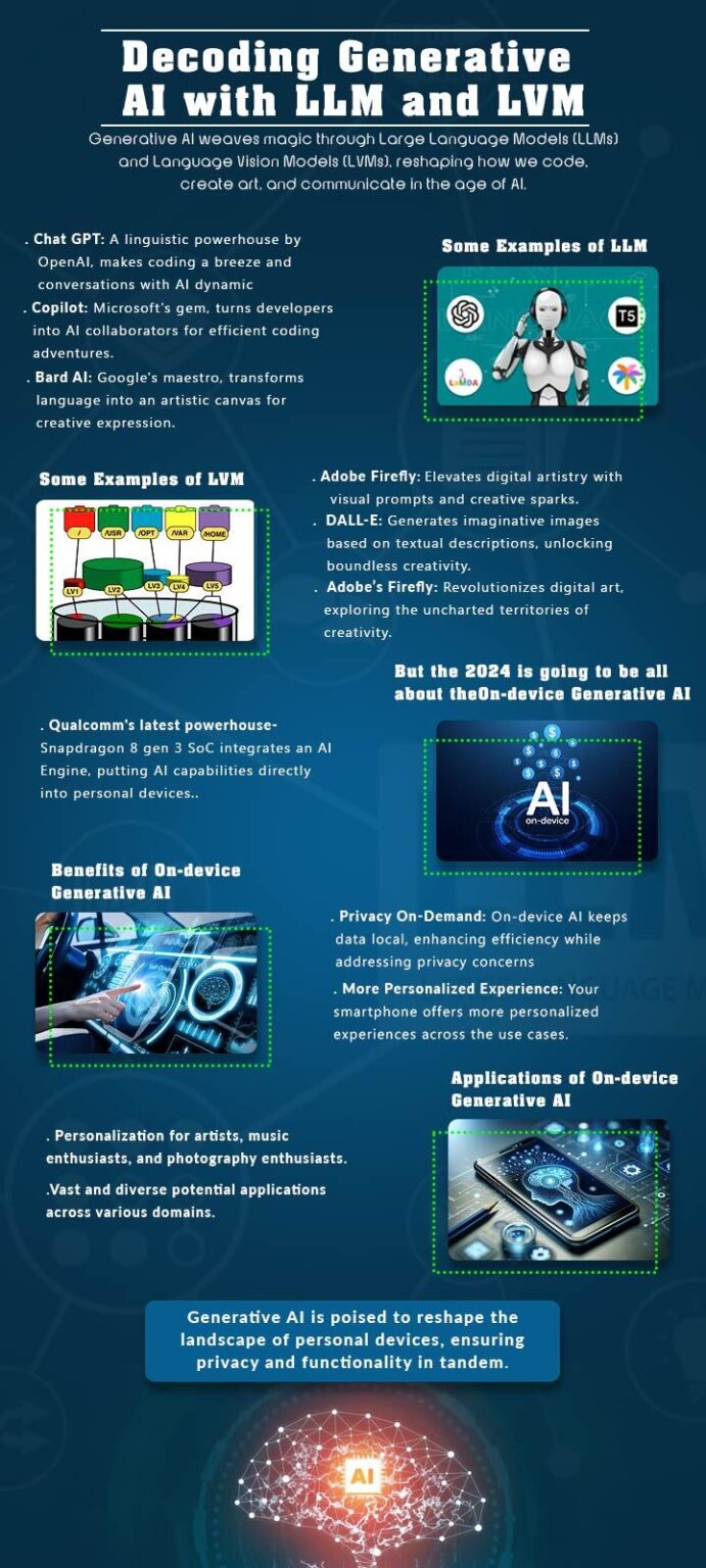 Decoding Generative AI with LLM and LVM | TechTrackr